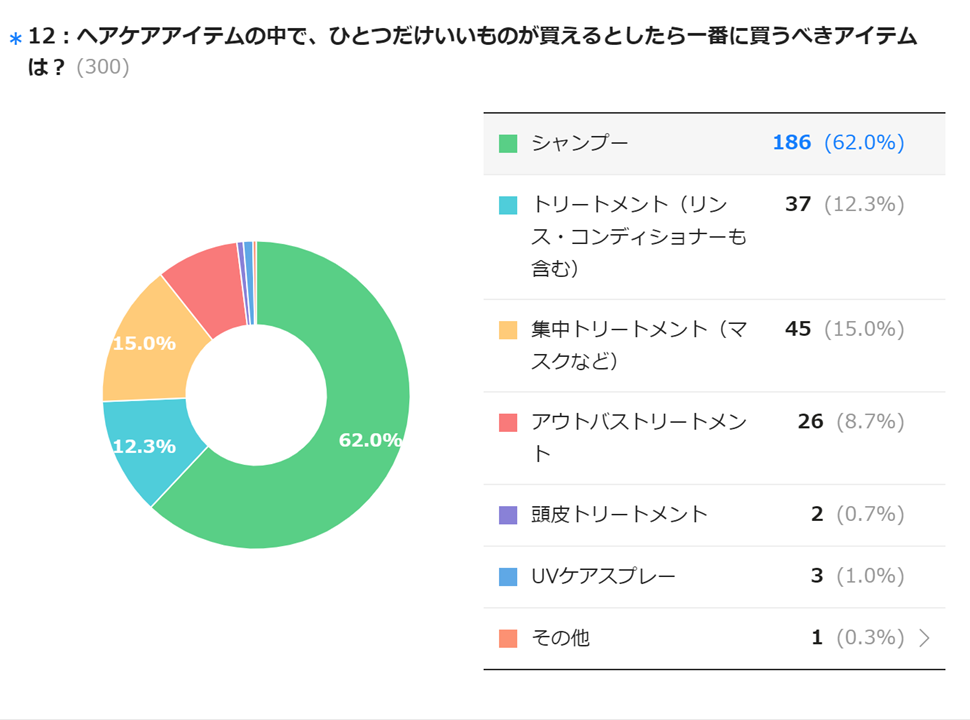 コンディショナー お金かける