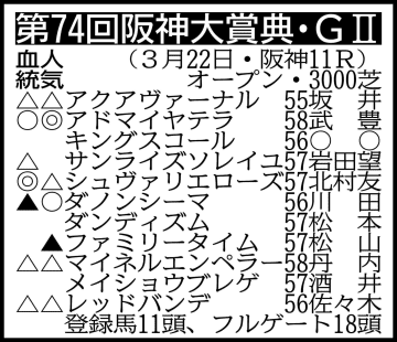 【阪神大賞典展望】逆襲に燃えるアドマイヤテラが主役 日経新春杯2着のファミリータイムや3連勝中ダノンシーマが追う