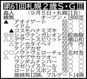 【札幌2歳S展望】新馬戦衝撃Vのショウナンガレオンが無傷2連勝での重賞制覇を狙う