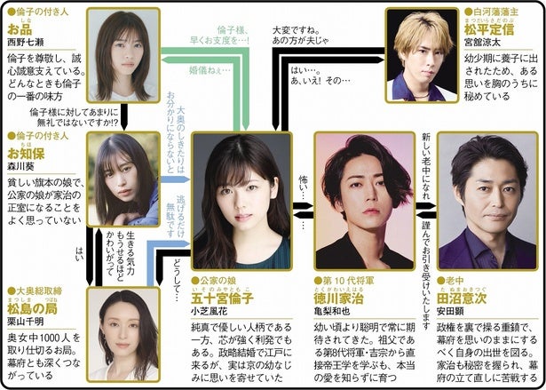 小芝風花＆亀梨和也、最も切なくて美しい令和版「大奥」が開幕【冬ドラマ人物相関図(木曜ドラマ編)】 - モデルプレス