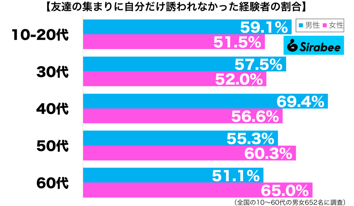 友人の集まりに自分だけ誘われなかった経験がある性年代別グラフ