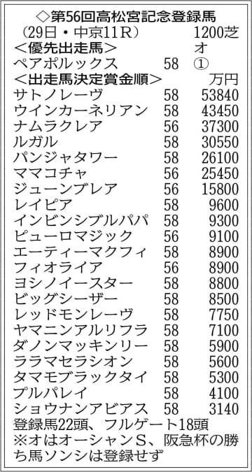 【高松宮記念登録馬】連覇を狙うサトノレーヴや3年連続2着のナムラクレアなど22頭がエントリー