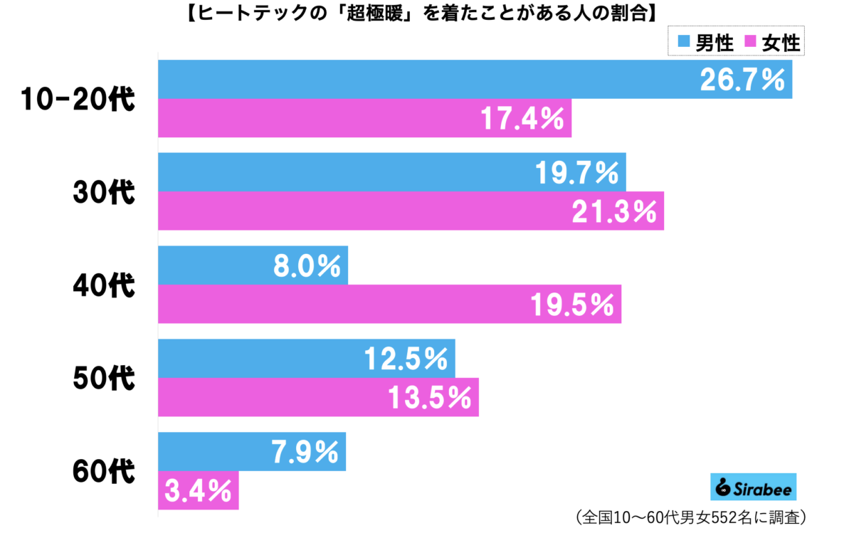 ヒートテック「超極暖」グラフ