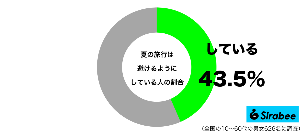 夏の旅行は避けるようにしているグラフ