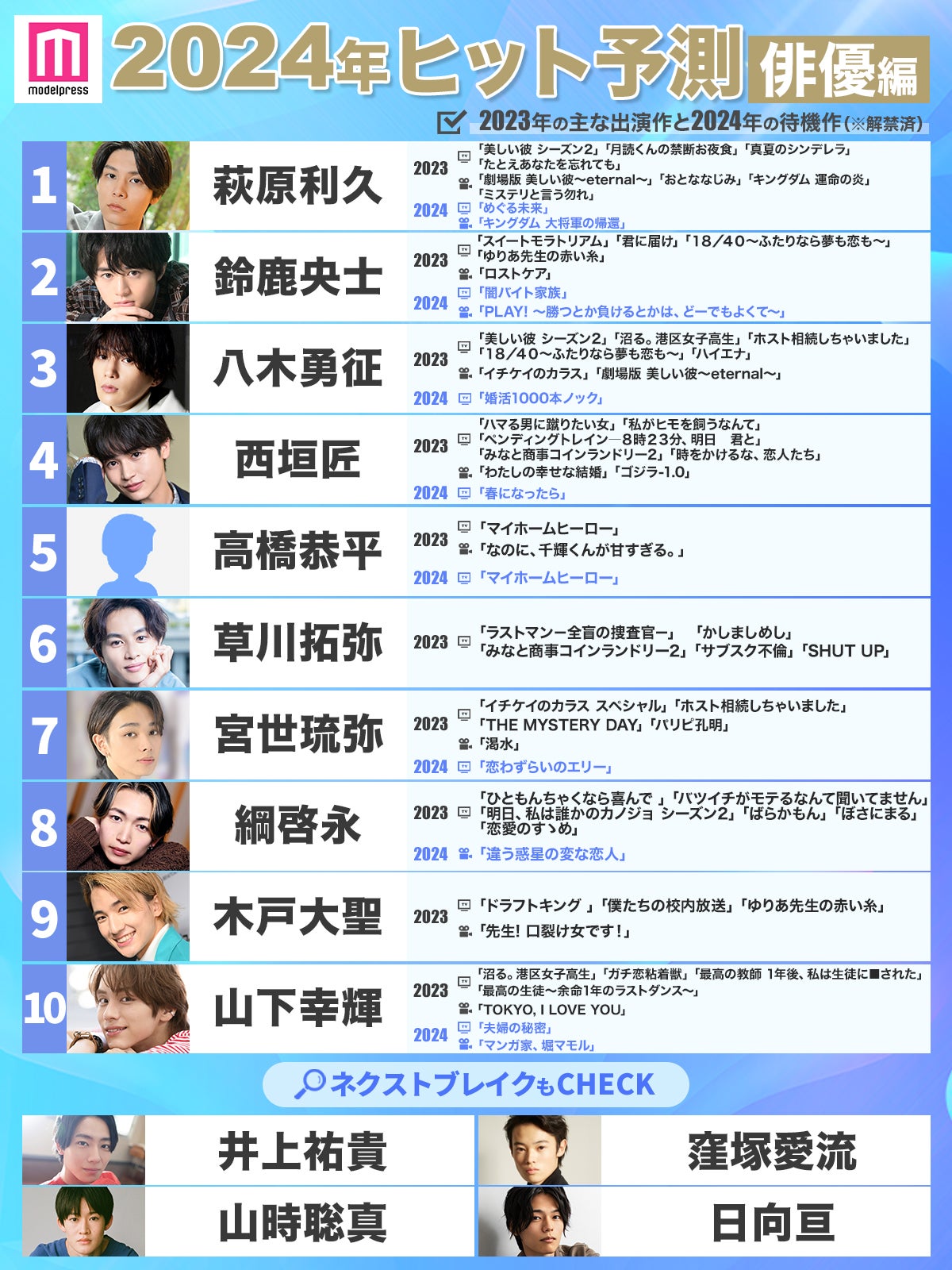 モデルプレスによる「2024年ヒット予測」俳優部門トップ10 （C）モデルプレス