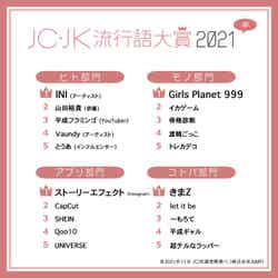 「JC・JK流行語大賞2021」（提供写真） 