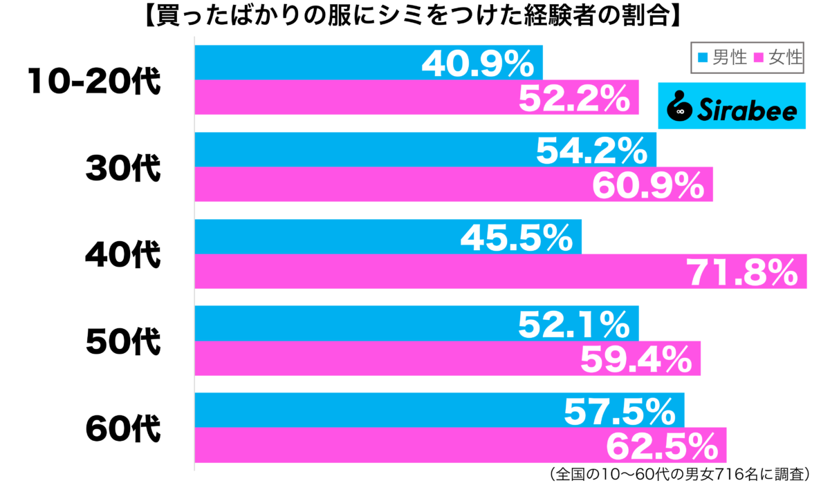 買ったばかりの服にシミをつけた性年代別グラフ