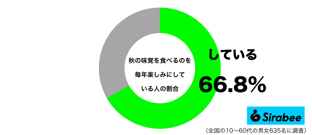 秋の味覚を毎年楽しみにしているグラフ