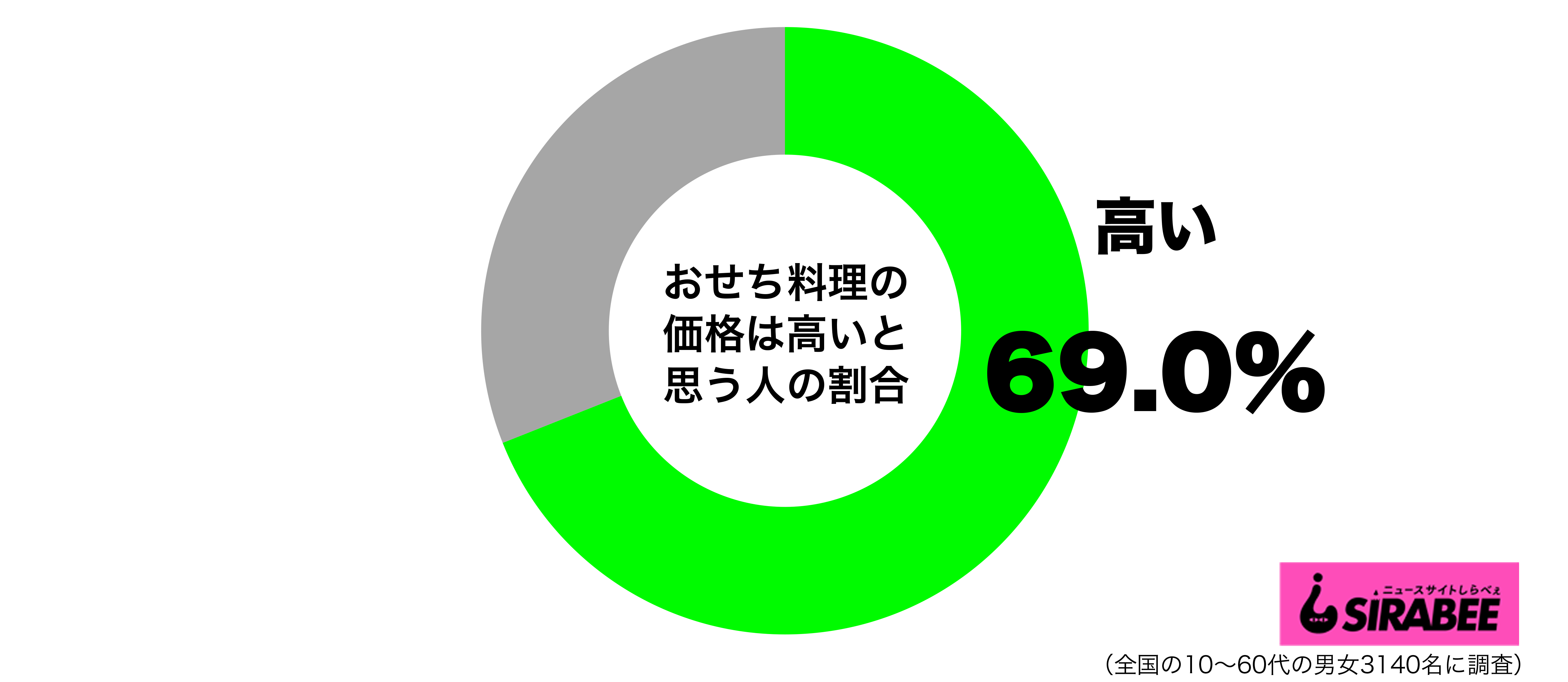 おせち料理の価格は高いと思うグラフ
