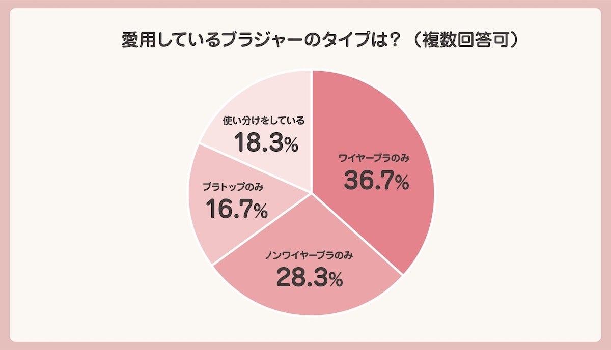 これが令和のブラ事情。愛用しているタイプは「ワイヤーブラのみ」が最多に