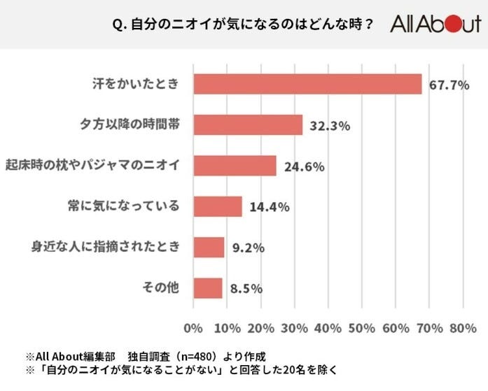 どんな時にニオイが気になりますか？