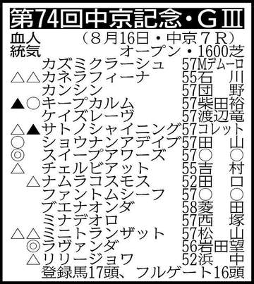 【中京記念展望】ヴィクトリアM7着のラヴァンダが反撃へ 3歳馬ナムラコスモスも重賞初Vを狙う
