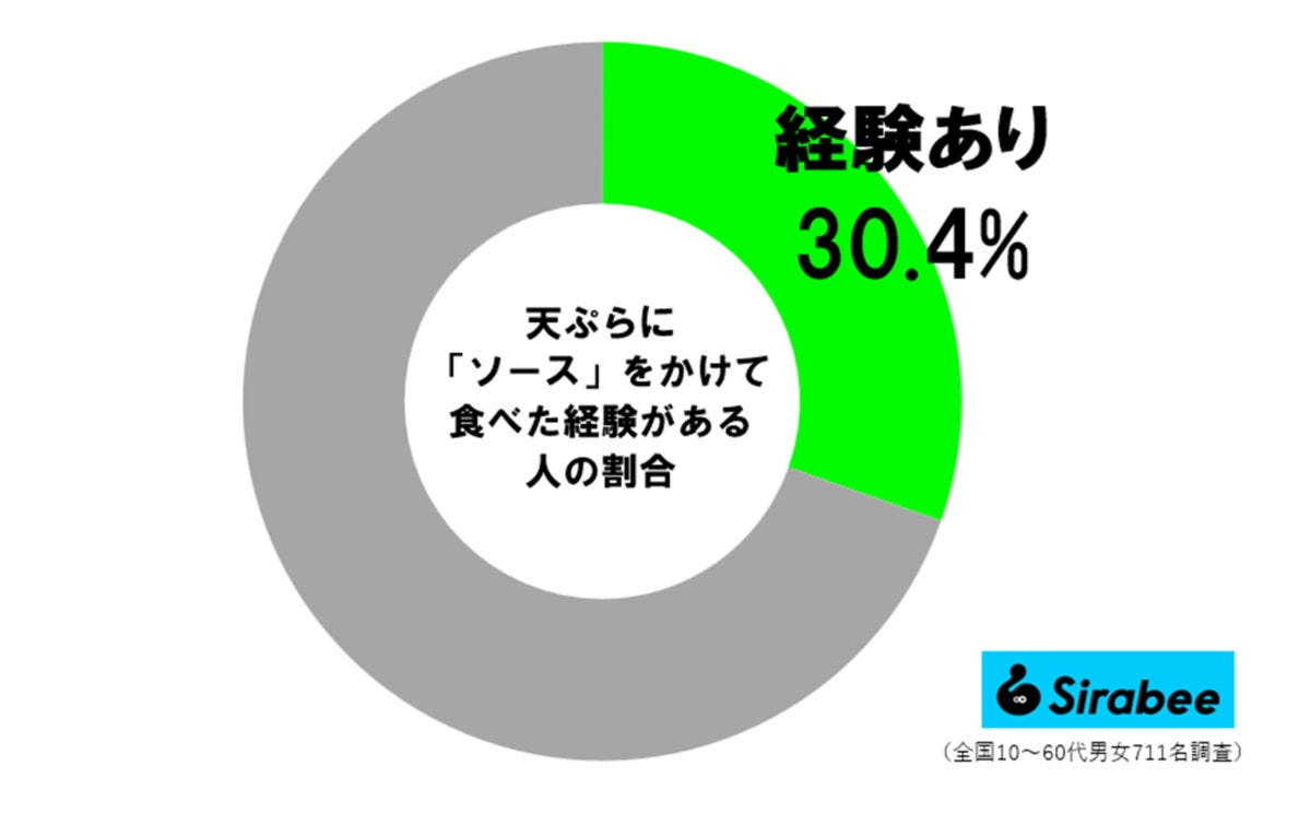 天ぷらに「ソース」調査