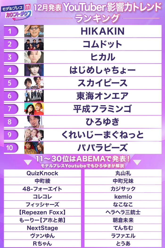 12月発表 Youtuber影響力トレンドランキング Top10 モデルプレスカウントダウン モデルプレス 12月発表 Youtuber影響力トレンドランキング Top10 モデルプレスカウントダウン モデルプレス