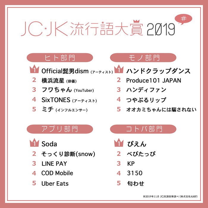 2019年「JC・JK流行語大賞」TOP5発表 全部知ってる? モデルプレス