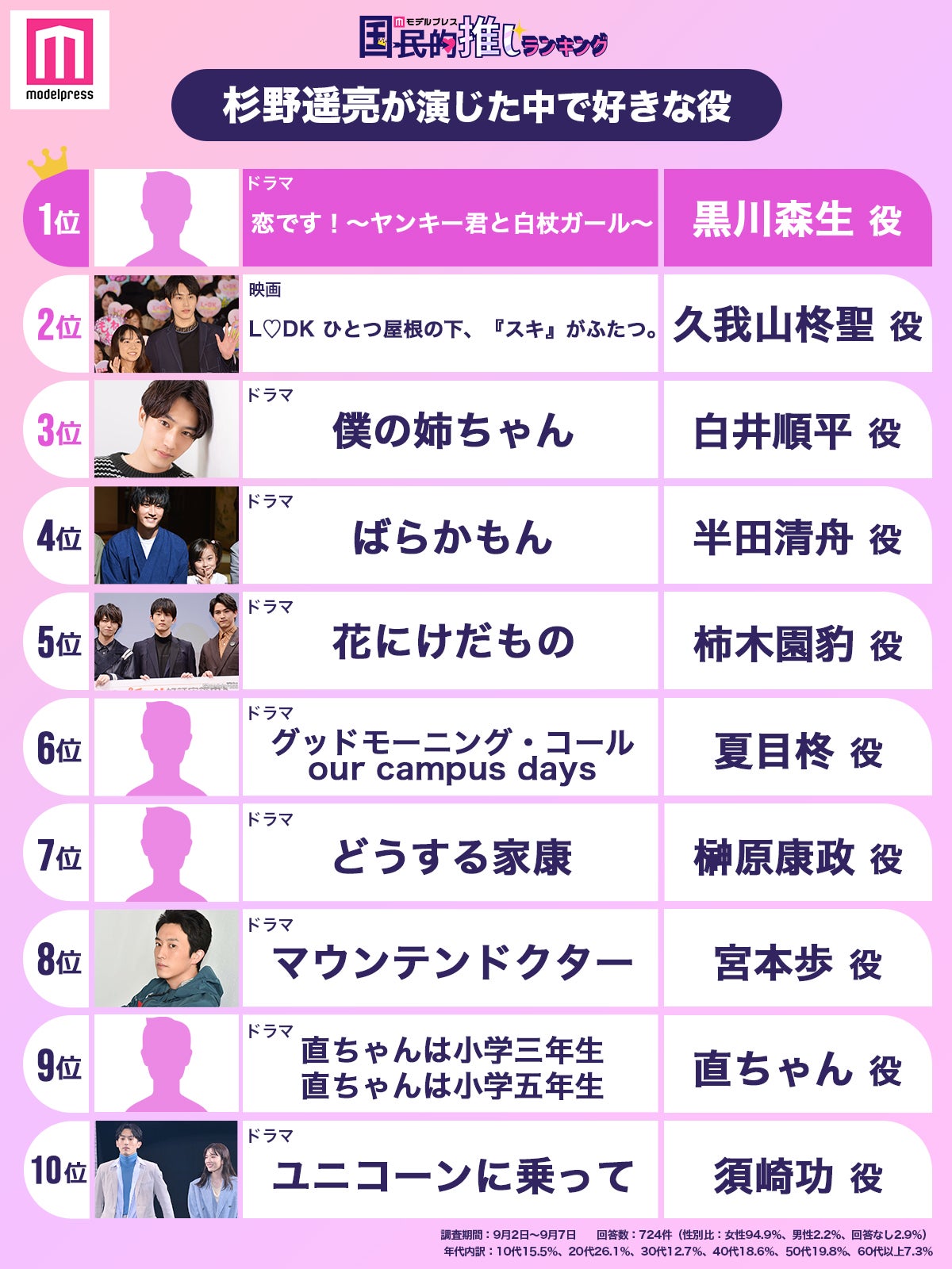 杉野遥亮が演じた中で好きな役トップ10（C）モデルプレス