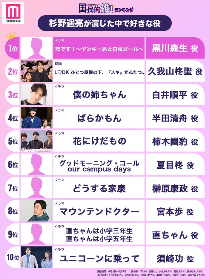 杉野遥亮が演じた中で好きな役トップ10(C)モデルプレス