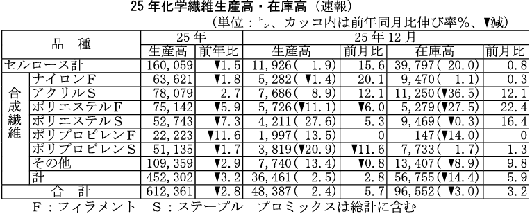 25年の化学繊維生産 61万2361トンで前年比2.8％減