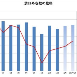 1月の訪日外国人客数 春節あり7.5%増