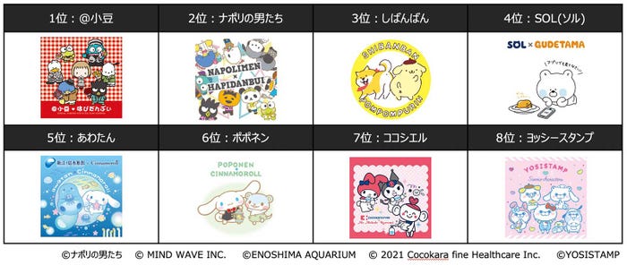 「2021年サンリオキャラクター大賞コラボ部門」 (提供画像) (C)‘21 SANRIO(C)‘21 SANRIO/SEGATOYS S/D・G S/F・G SP-M S/T・F 著作(株)サンリオ