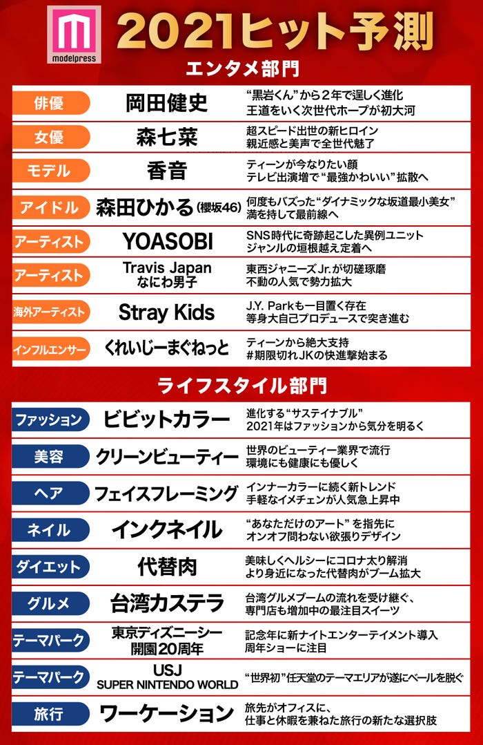 「2021年モデルプレスヒット予測」一覧(C)モデルプレス