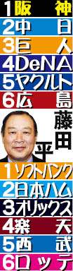 【藤田平氏26年シーズン順位予想】阪神連覇は確実 投打の主力が円熟期 連覇へ最大の障壁は中日か