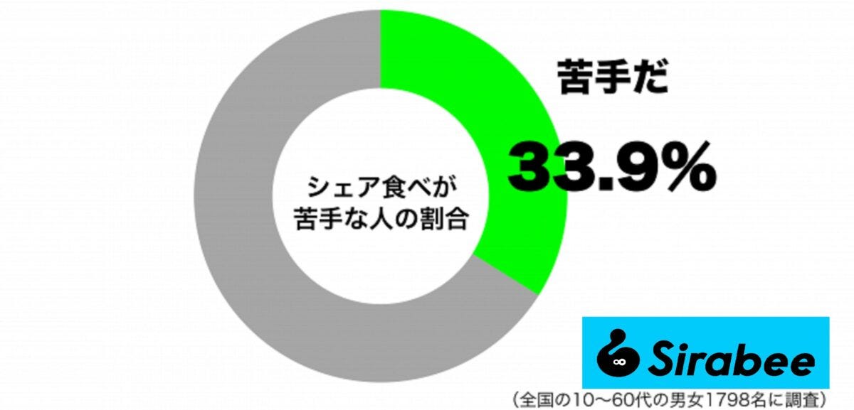 シェア食べ 調査