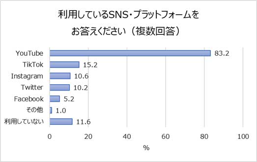 「利用しているSNS・プラットフォームを教えてください」 （提供写真）
