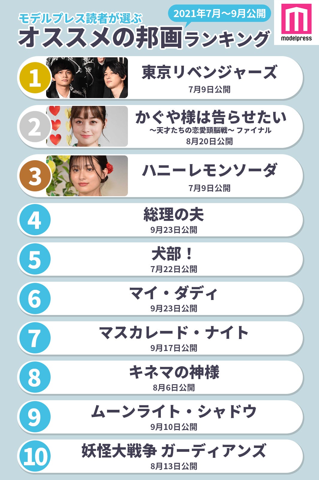 読者が選ぶ「今年7～9月に公開されたおすすめの邦画」ランキング＜1位～10位＞（C）モデルプレス