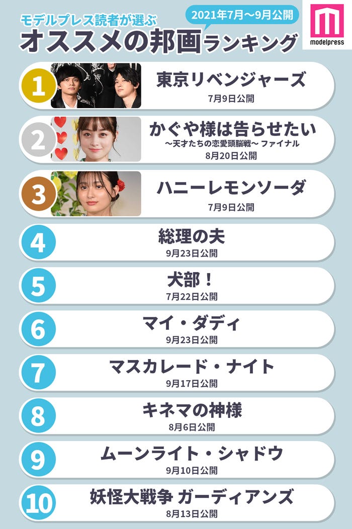 読者が選ぶ「今年7~9月に公開されたおすすめの邦画」ランキング<1位~10位>(C)モデルプレス
