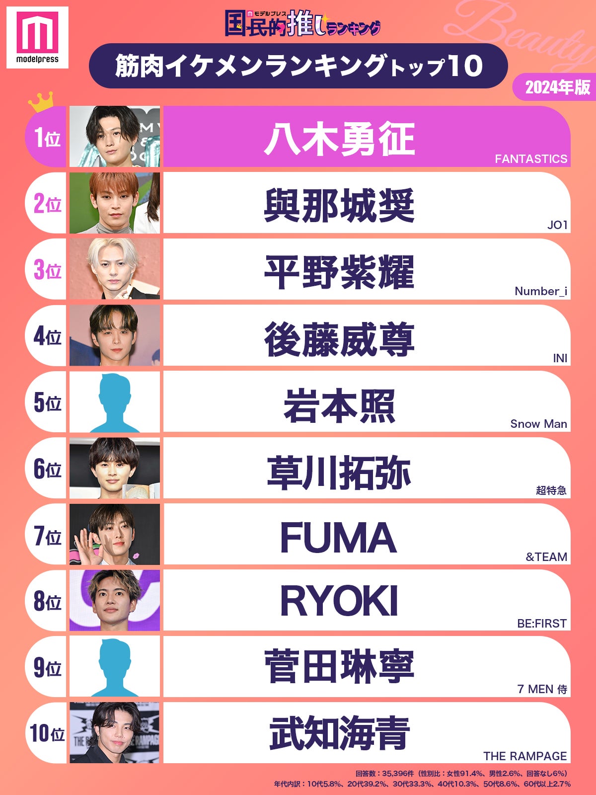 2024年版筋肉イケメンランキング（C）モデルプレス