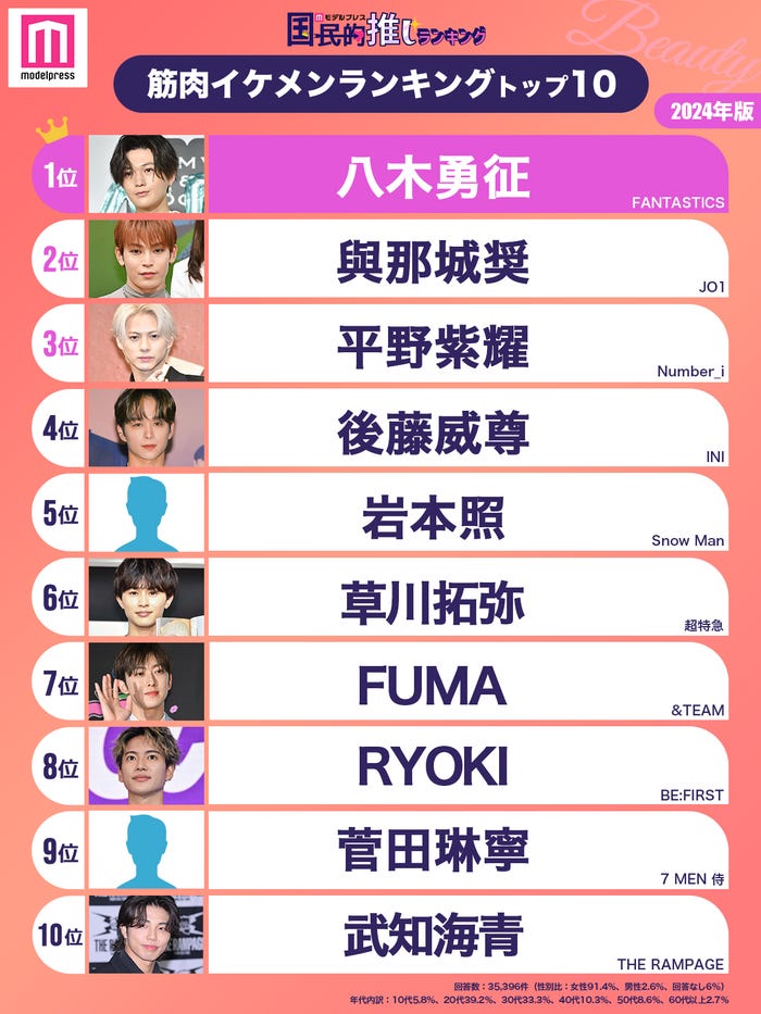 2024年版筋肉イケメンランキング(C)モデルプレス