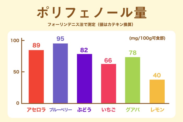※フォーリンデニス法で測定(値はカテキン概算)