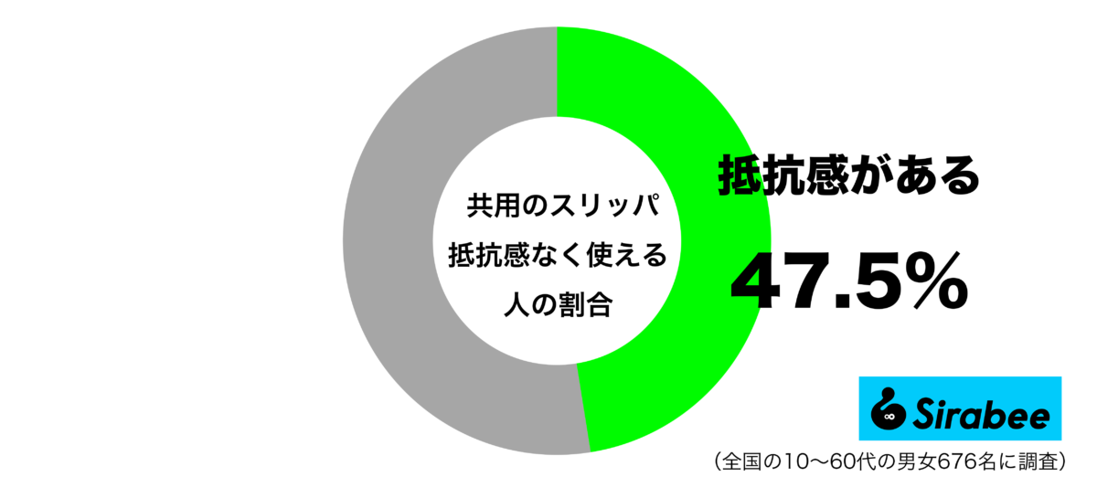 共用のスリッパを抵抗感なく使えるグラフ