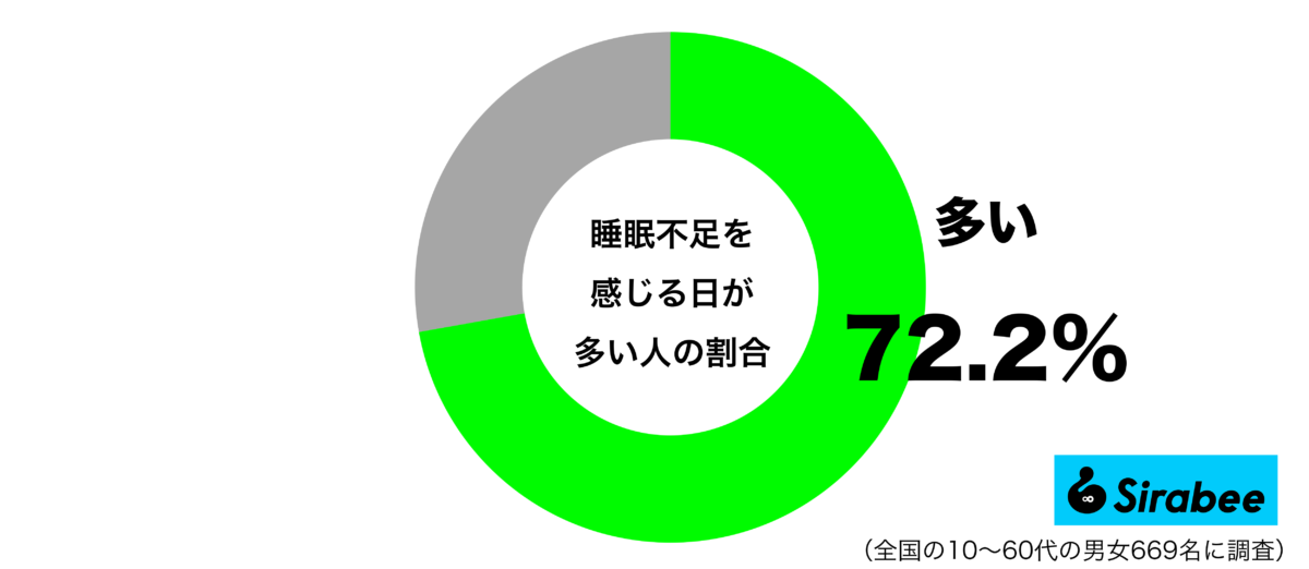 睡眠不足を感じる日が多いグラフ