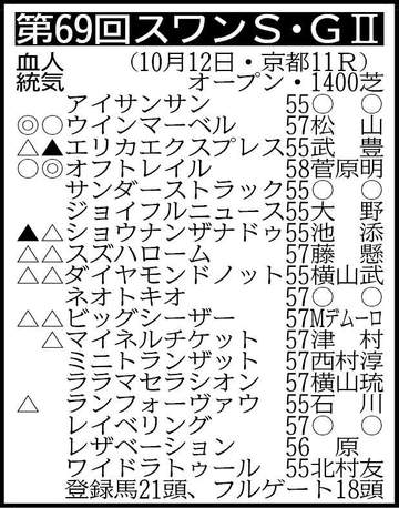 【スワンS展望】オフトレイルが得意の淀で連覇へ 吉村師「本格化してきた」