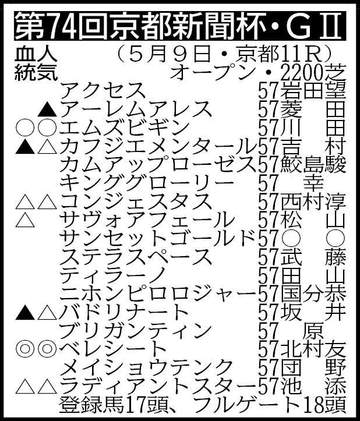 【京都新聞杯展望】共同通信杯2着のベレシートが重賞初Vで東上最終便に飛び乗る