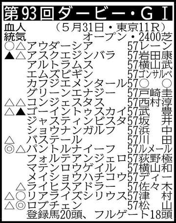 【ダービー展望】ロブチェンが6年ぶり25頭目の皐月賞との2冠に臨む
