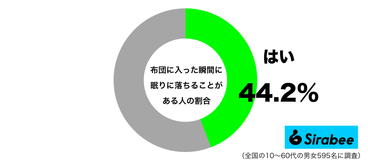 布団に入った瞬間に眠りに落ちることがあるグラフ