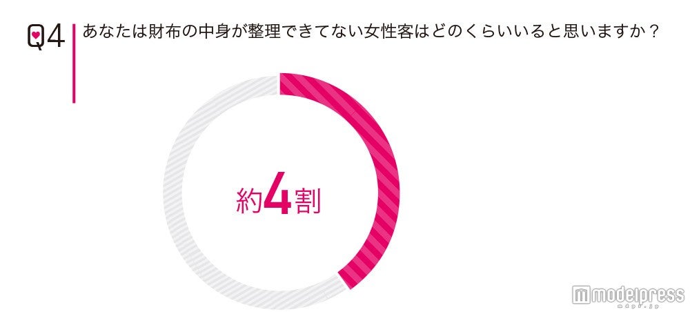 お財布を整理できてない女性は約4割