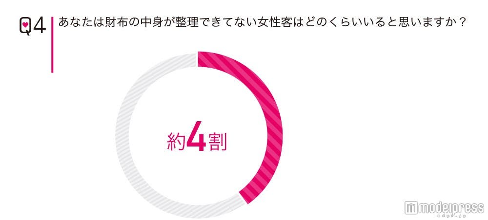 お財布を整理できてない女性は約4割