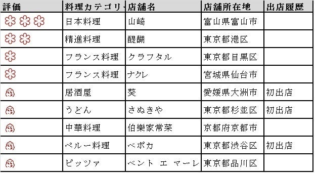 ミシュランガイド・フードフェスティバル 2019 in 横浜（提供写真）