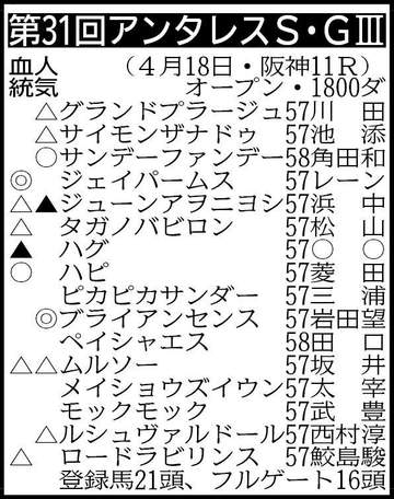 【アンタレスS展望】ブライアンセンスがG1上位の実力を見せつけるか サンデーファンデー重賞3勝目なるか