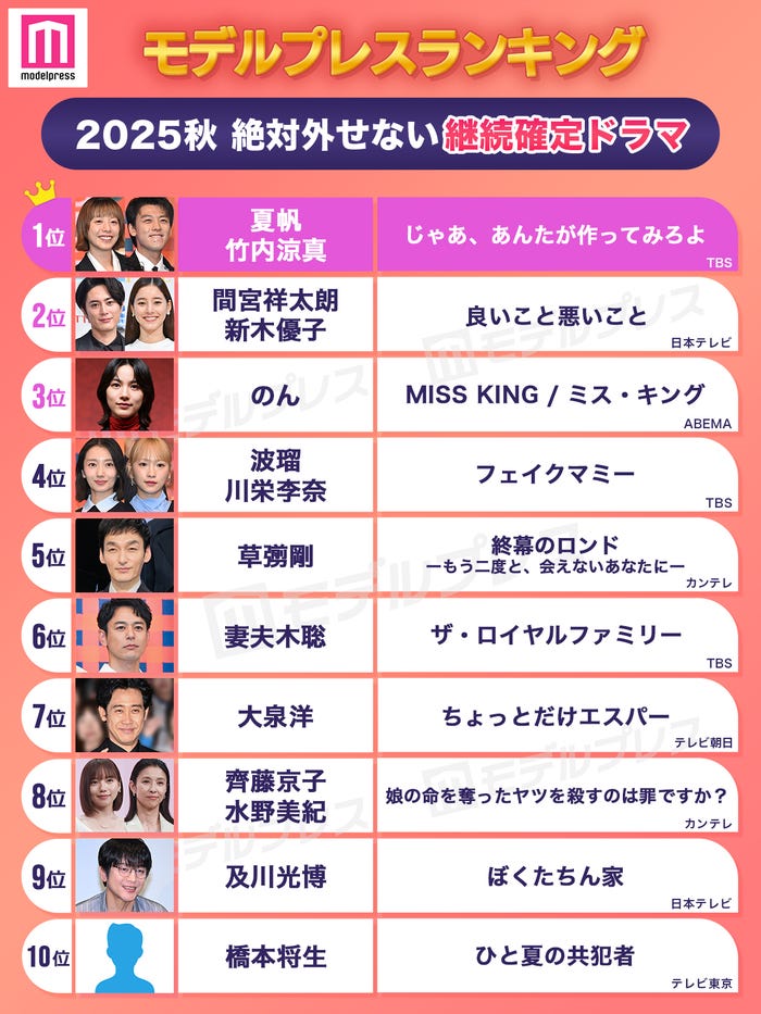 <2025年秋>読者が選ぶ「絶対外せない継続確定ドラマ」トップ10を発表(C)モデルプレス
