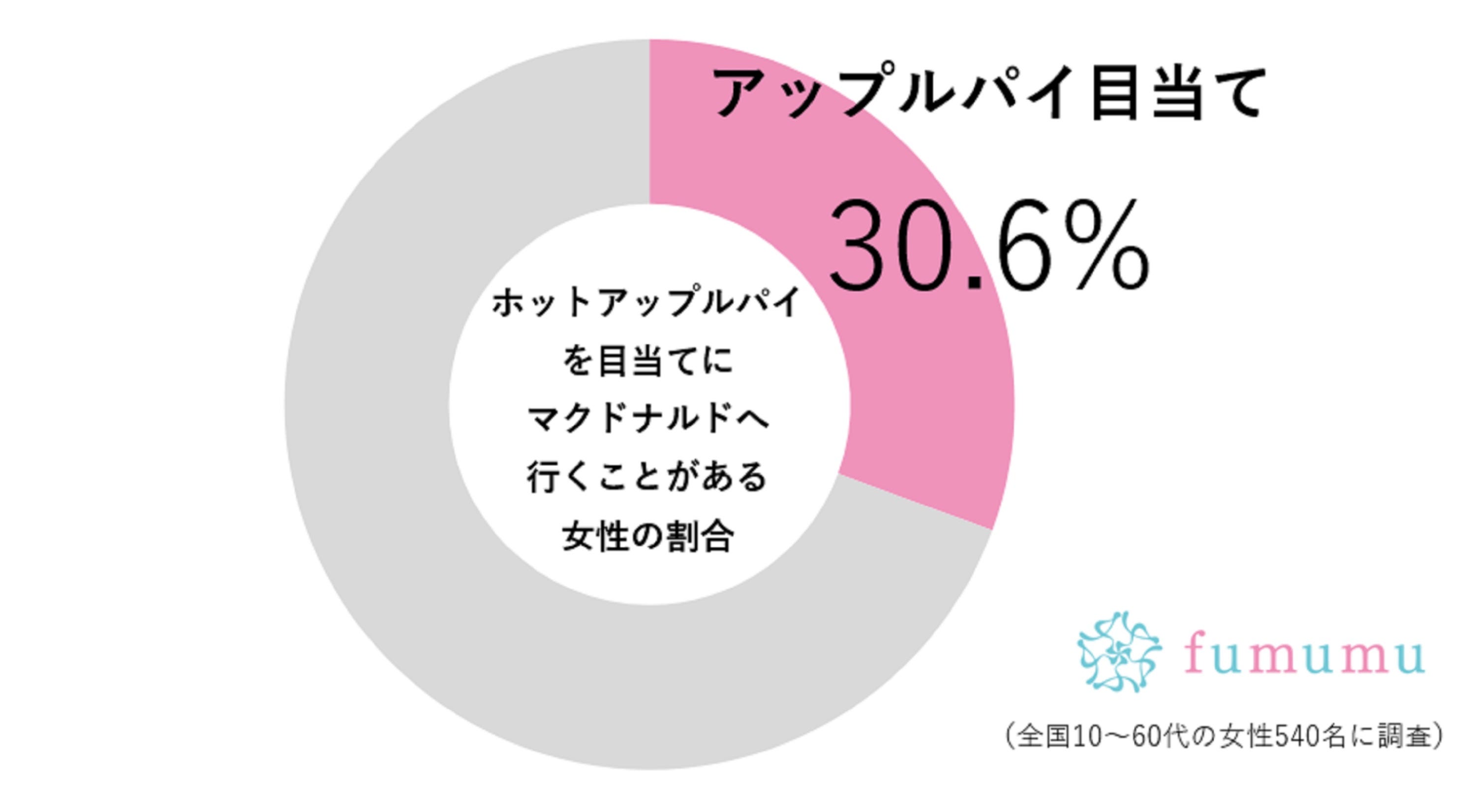ホットアップルパイを目当てにマックへ行く人の割合