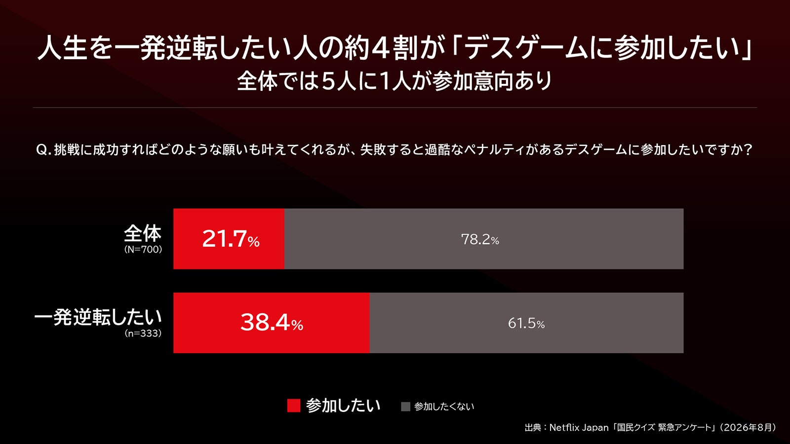 「国民クイズ緊急アンケート」（C）Netflixシリーズ「国民クイズ」　2026年12月17日（木）世界独占配信