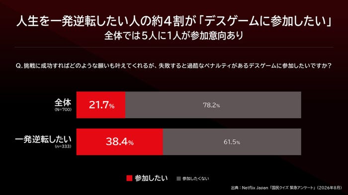 「国民クイズ緊急アンケート」(C)Netflixシリーズ「国民クイズ」 2026年12月17日(木)世界独占配信