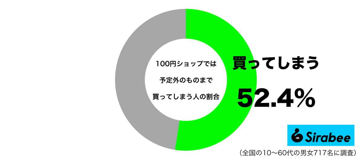 100円ショップでは予定外のものまで買ってしまうグラフ