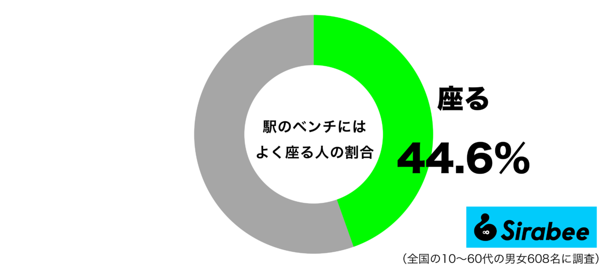 駅のベンチにはよく座るグラフ