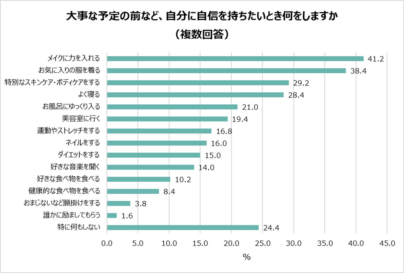 「大事な予定の前など、自分に自信を持ちたい時何をしますか」